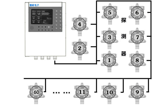 可燃性氣體報警器最多可接60個