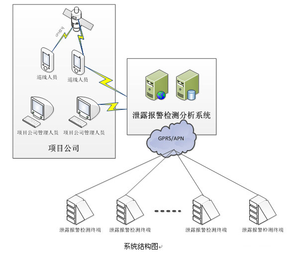 城市燃?xì)夤艿谰畾怏w探測(cè)器